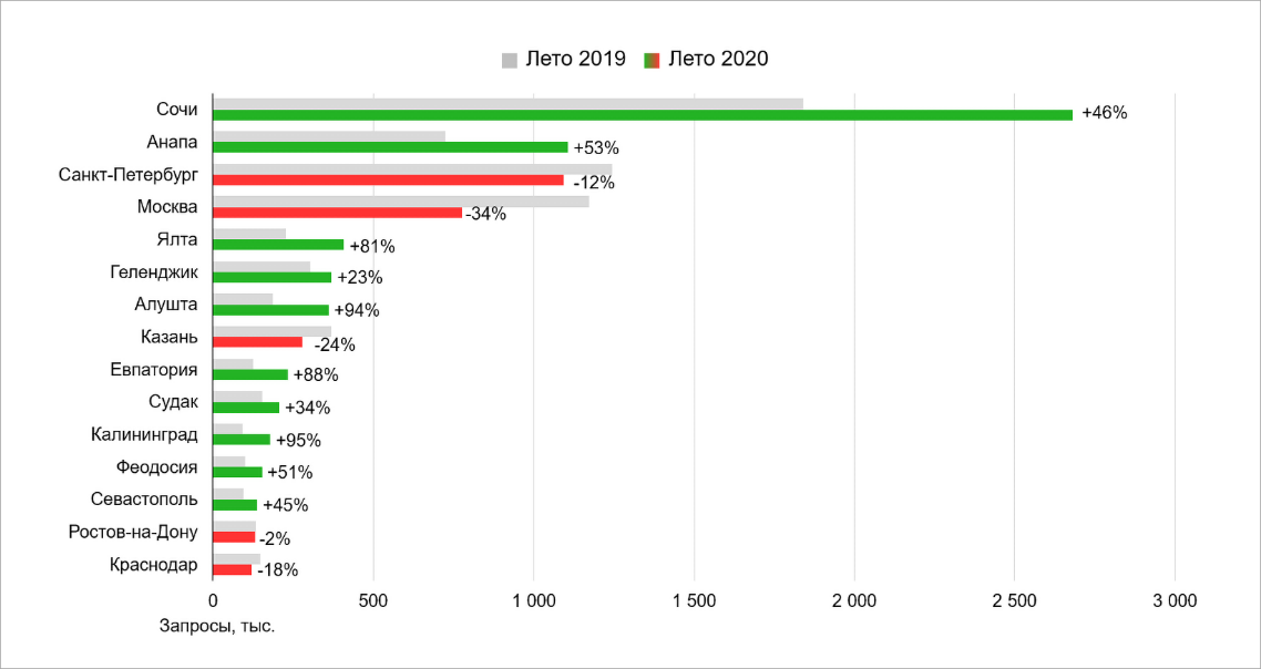 Итоги лета 2020. График турпоток в Сочи. Турпоток в Сочи по годам. Рост запросов летом. Турпоток в Краснодарском крае 2022 по сравнению с 2021 годом.