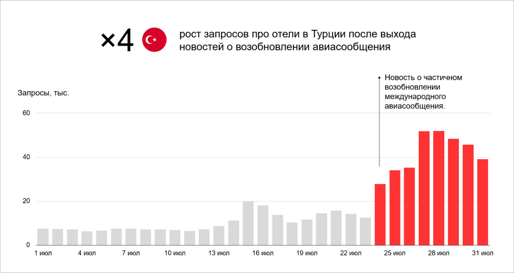 Итоги лета 2020. Исследование Яндекса «туризм 2021». Опрос Яндекс про туризм. Средний срок летнего туристического сезона. Статистика запросов в России в ВКОНТАКТЕ 2020.